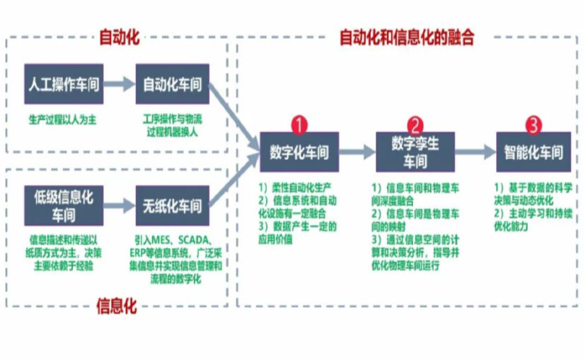 数字化工厂_顺义区数字化生产线_顺义区六轴机器人_顺义区数字化车间_顺义区智能化车间